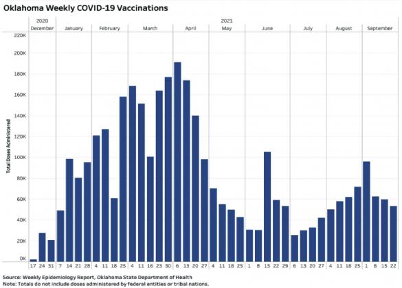 As Oklahoma Marks Its 10,000 COVID-19 Death, Lagging Areas Show Vaccination Progress