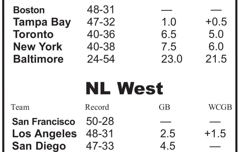 MLB Standings