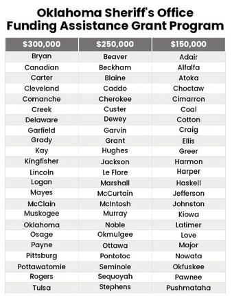 Drummond Awards Sheriff's Office Assistance Grants to All 77 Oklahoma Counties