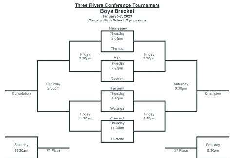 Boy’s Basketball Bracket for Three Rivers Tournament Jan 5-7